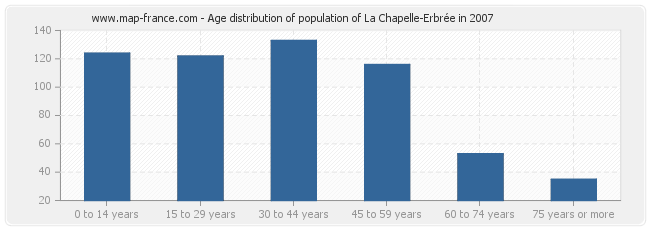 Age distribution of population of La Chapelle-Erbrée in 2007